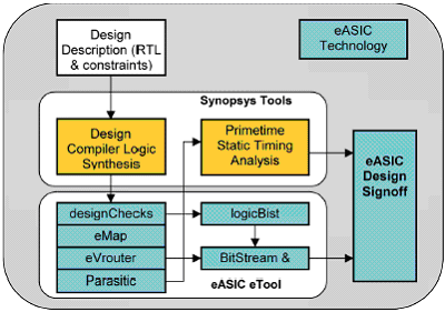 old eTools Design Flow figure