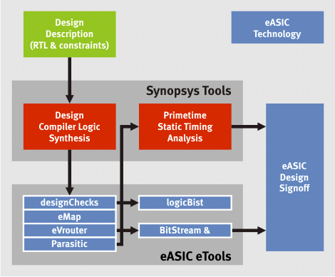 new eTools Design Flow figure